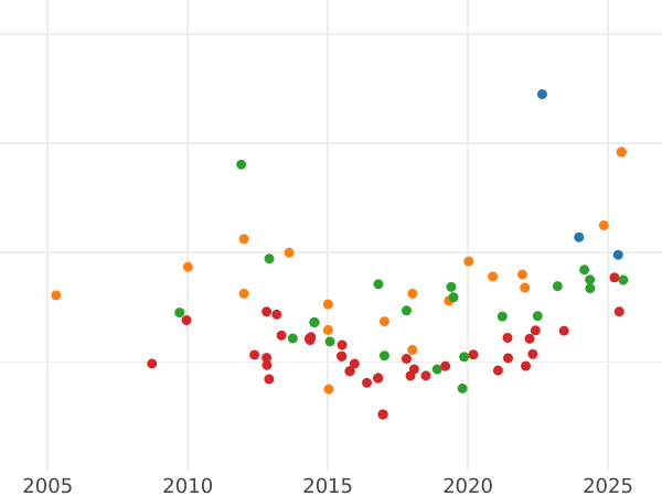 Auction sales chart 8 Escudos 1756 LM JM - Gold Coin Value - Peru, Ferdinand VI