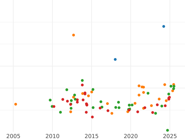 Auction sales chart 8 Escudos 1757 LM JM - Gold Coin Value - Peru, Ferdinand VI
