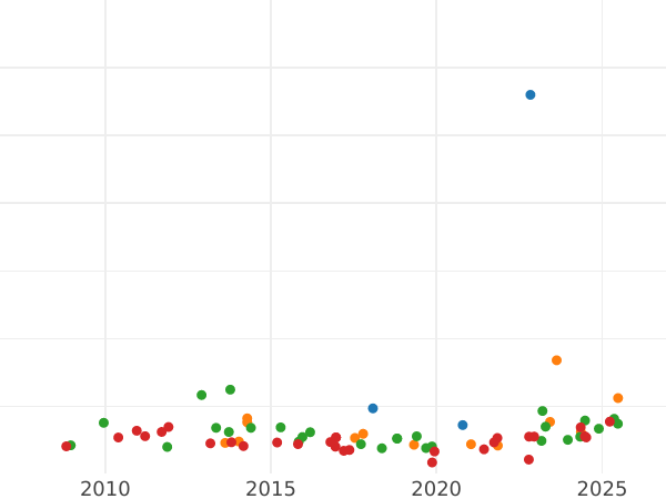 Auction sales chart 8 Escudos 1758 LM JM - Gold Coin Value - Peru, Ferdinand VI