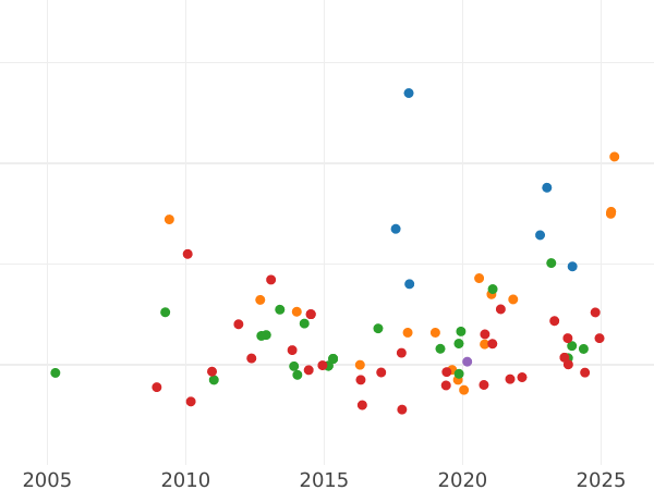 График аукционных продаж 8 эскудо 1759 года LM JM - цена золотой монеты - Перу, Фердинанд VI