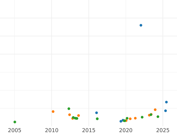 Auction sales chart 8 Escudos 1760 LM JM - Gold Coin Value - Peru, Ferdinand VI