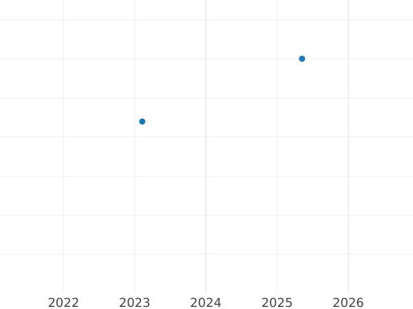 Auction sales chart 1 Escudo 1764 LM JM - Gold Coin Value - Peru, Charles III