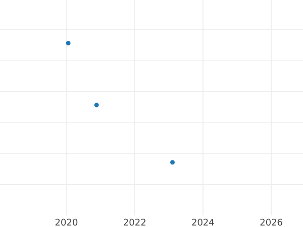 Auction sales chart 1 Escudo 1765 LM JM - Gold Coin Value - Peru, Charles III