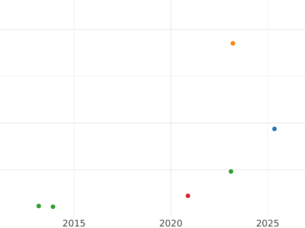 Auction sales chart 1 Escudo 1768 LM JM - Gold Coin Value - Peru, Charles III