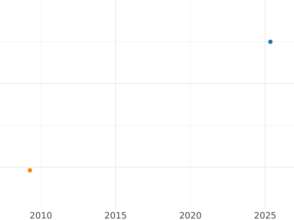 Auction sales chart 1 Escudo 1769 LM JM - Gold Coin Value - Peru, Charles III