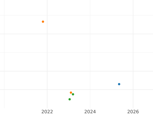 Auction sales chart 1 Escudo 1771 LM JM - Gold Coin Value - Peru, Charles III