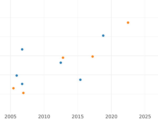 Wykres sprzedaży aukcyjnej Dukat 1577 "Oblężenie Gdańska" Kontrasygnatą - cena złotej monety - Polska, Stefan Batory