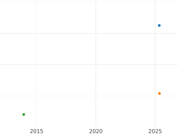 Auction sales chart 1 Escudo 1773 MJ - Gold Coin Value - Peru, Charles III
