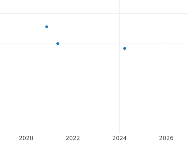 Auction sales chart 1 Escudo 1774 MJ - Gold Coin Value - Peru, Charles III