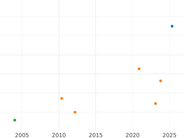 Auction sales chart 1 Escudo 1777 MJ - Gold Coin Value - Peru, Charles III