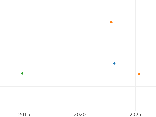 Auction sales chart 1 Escudo 1780 MI - Gold Coin Value - Peru, Charles III