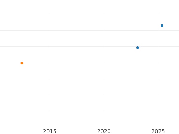 Auction sales chart 1 Escudo 1781 MI - Gold Coin Value - Peru, Charles III