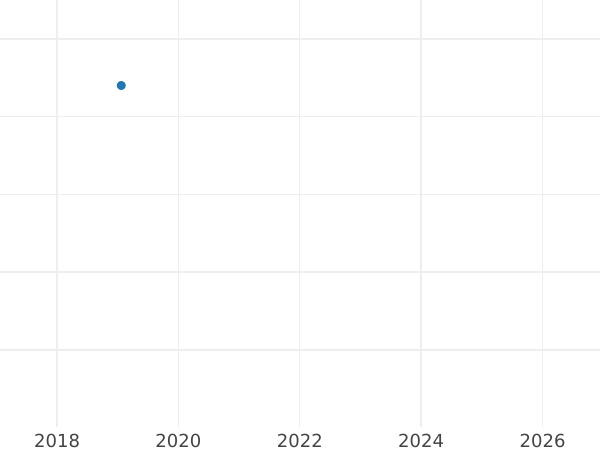 Auction sales chart 1 Escudo 1784 MI - Gold Coin Value - Peru, Charles III