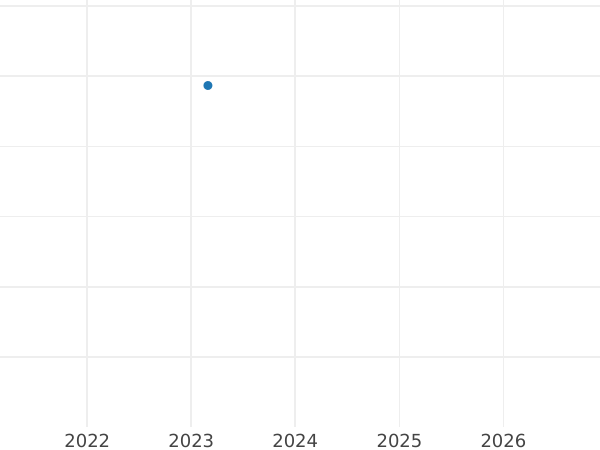Auction sales chart 1 Escudo 1786 MI - Gold Coin Value - Peru, Charles III