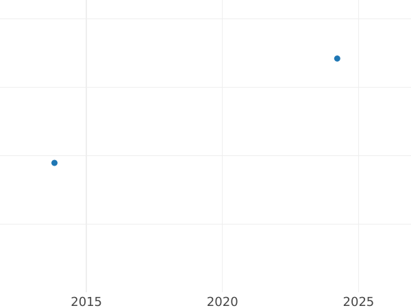 Auction sales chart 1 Escudo 1788 IJ - Gold Coin Value - Peru, Charles III