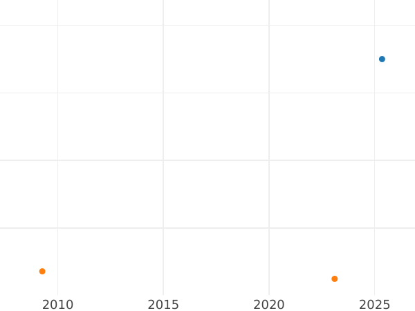 Auction sales chart 1 Escudo 1789 IJ - Gold Coin Value - Peru, Charles III