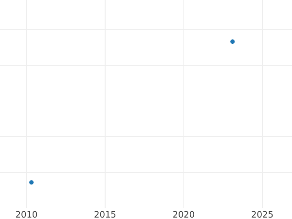Auction sales chart 2 Escudos 1761 JM - Gold Coin Value - Peru, Charles III