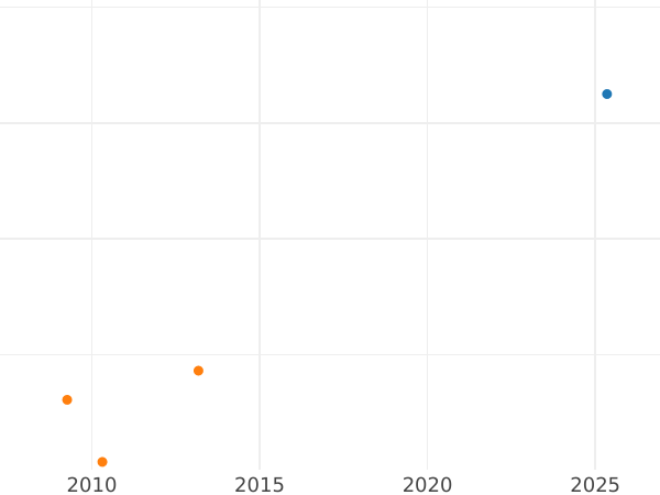 Auction sales chart 2 Escudos 1762 JM - Gold Coin Value - Peru, Charles III