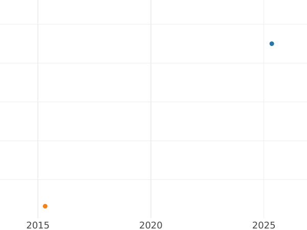 Auction sales chart 2 Escudos 1763 LM JM - Gold Coin Value - Peru, Charles III