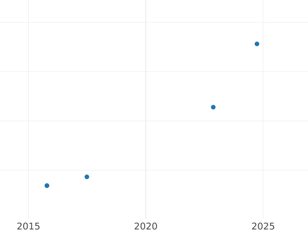 Auction sales chart 2 Escudos 1765 LM JM - Gold Coin Value - Peru, Charles III