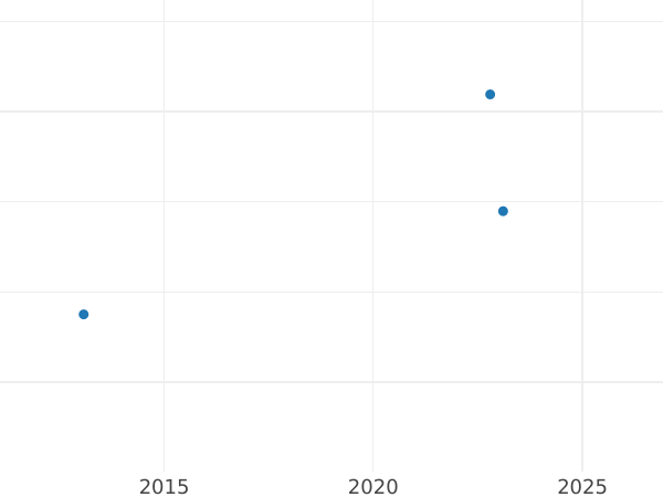 Auction sales chart 2 Escudos 1774 MJ - Gold Coin Value - Peru, Charles III