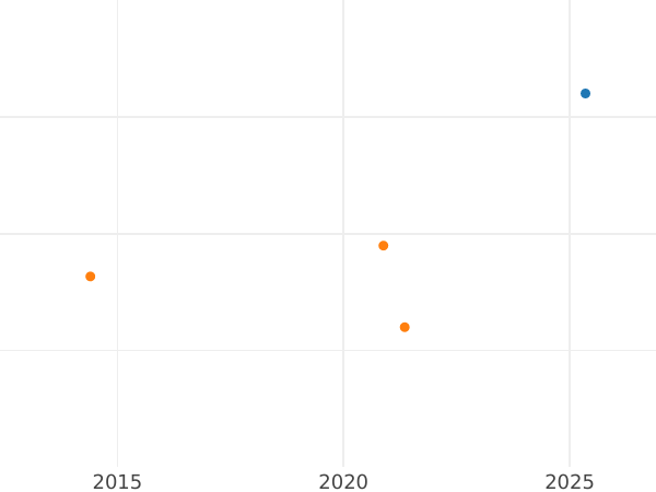 Auction sales chart 2 Escudos 1775 MJ - Gold Coin Value - Peru, Charles III