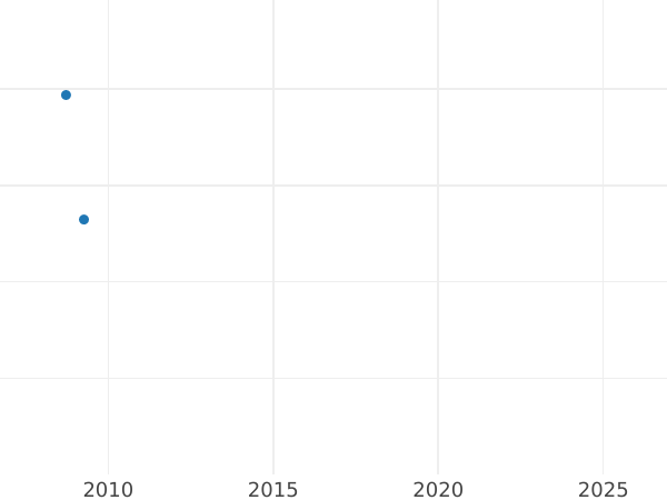 Gráfico de ventas en subastas 2 escudos 1776 MJ - valor de la moneda de oro - Perú, Carlos III