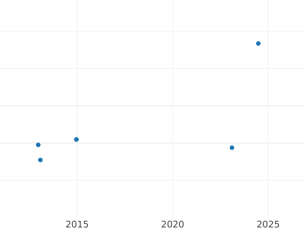 Auction sales chart 2 Escudos 1777 MJ - Gold Coin Value - Peru, Charles III