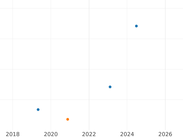Auction sales chart 2 Escudos 1778 MJ - Gold Coin Value - Peru, Charles III