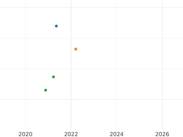 Auction sales chart 2 Escudos 1783 MI - Gold Coin Value - Peru, Charles III