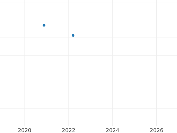 Auction sales chart 2 Escudos 1786 MI - Gold Coin Value - Peru, Charles III