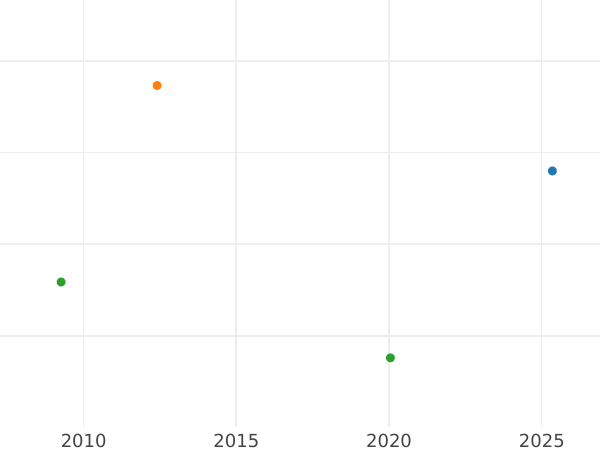 Auction sales chart 4 Escudos 1762 LM JM - Gold Coin Value - Peru, Charles III