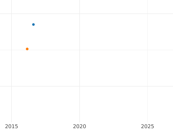 Auction sales chart 4 Escudos 1763 LM JM - Gold Coin Value - Peru, Charles III