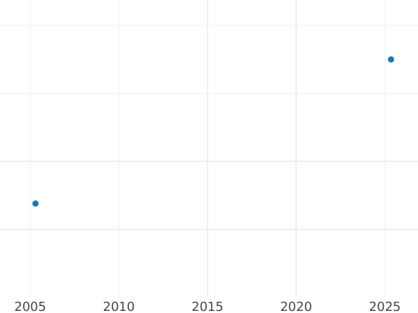 Auction sales chart 4 Escudos 1765 LM JM - Gold Coin Value - Peru, Charles III