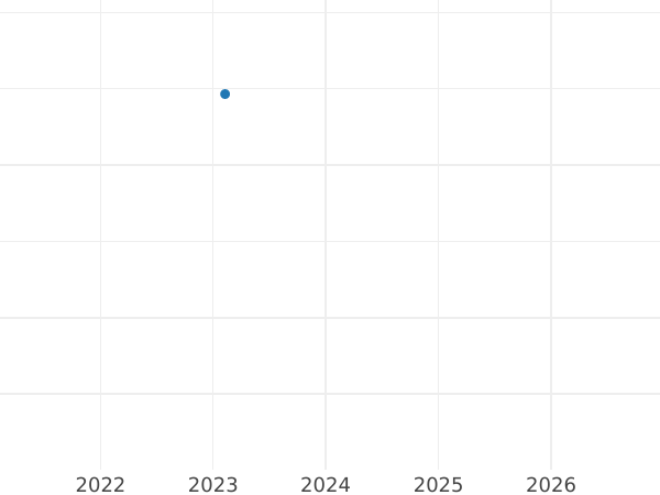 Gráfico de ventas en subastas 4 escudos 1773 JM - valor de la moneda de oro - Perú, Carlos III