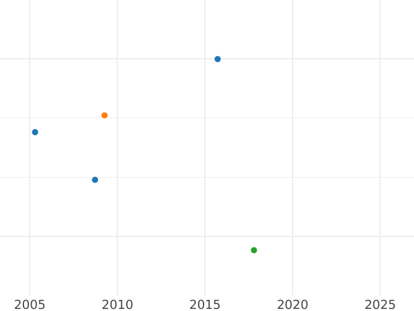 Auction sales chart 4 Escudos 1778 MJ - Gold Coin Value - Peru, Charles III