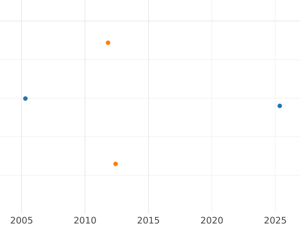 Auction sales chart 4 Escudos 1782 MI - Gold Coin Value - Peru, Charles III