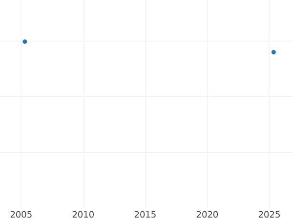 Auction sales chart 4 Escudos 1785 MI - Gold Coin Value - Peru, Charles III