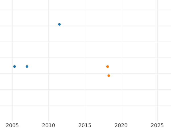 Gráfico de ventas en subastas 4 escudos 1787 IJ - valor de la moneda de oro - Perú, Carlos III
