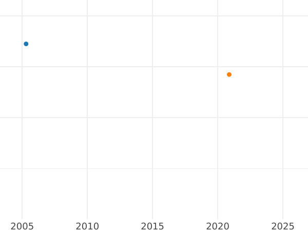 Auction sales chart 4 Escudos 1788 IJ - Gold Coin Value - Peru, Charles III