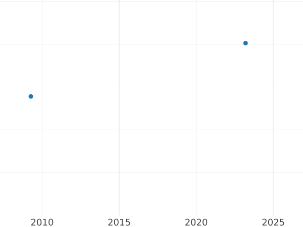 Auction sales chart 4 Escudos 1789 IJ - Gold Coin Value - Peru, Charles III