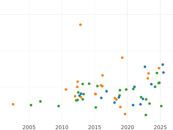 Auction sales chart 8 Escudos 1761 LM JM - Gold Coin Value - Peru, Charles III
