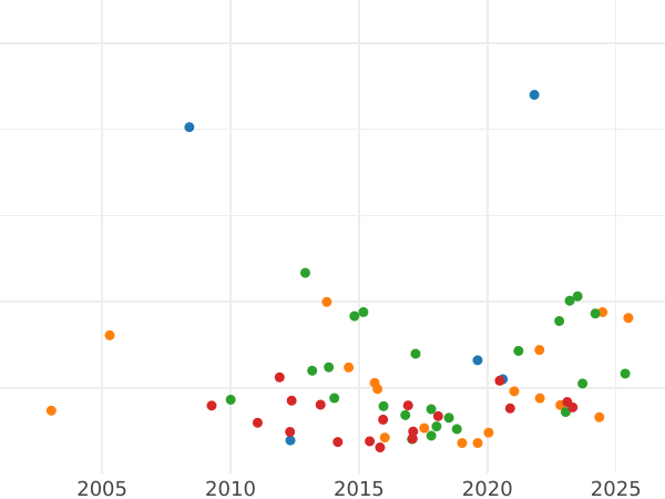 Auction sales chart 8 Escudos 1762 LM JM - Gold Coin Value - Peru, Charles III