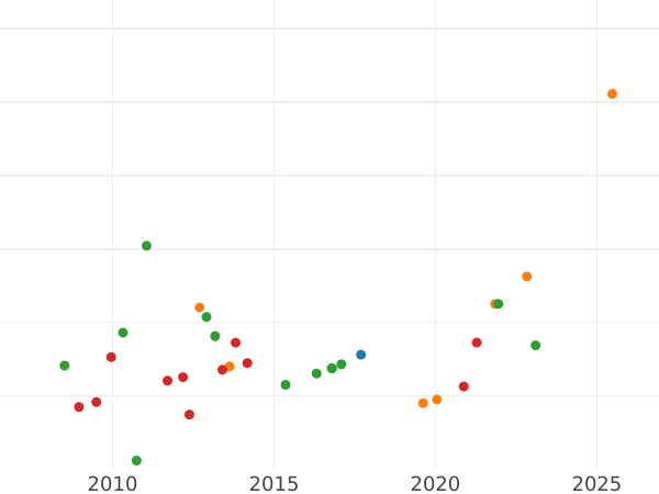 Auction sales chart 8 Escudos 1765 LM JM - Gold Coin Value - Peru, Charles III