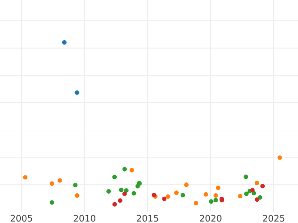 Auction sales chart 8 Escudos 1766 LM JM - Gold Coin Value - Peru, Charles III