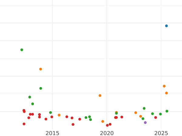 Auction sales chart 8 Escudos 1768 LM JM - Gold Coin Value - Peru, Charles III