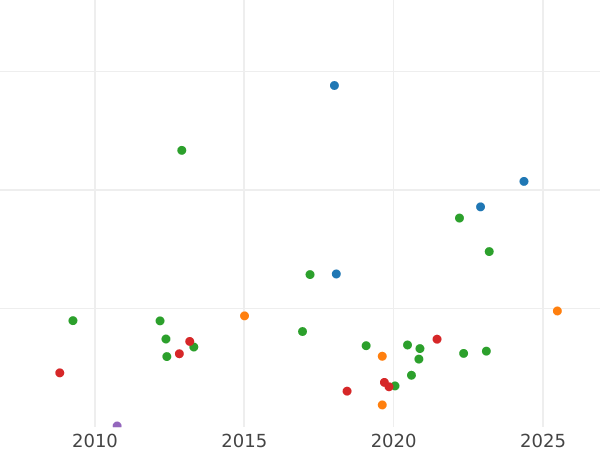 Auction sales chart 8 Escudos 1769 LM JM - Gold Coin Value - Peru, Charles III