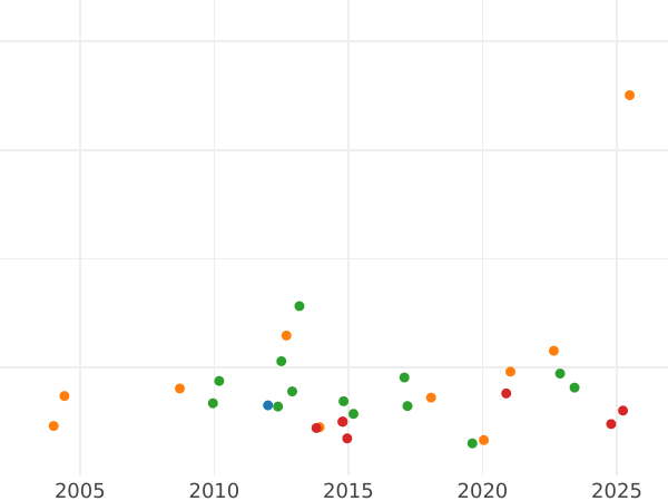 Auction sales chart 8 Escudos 1770 LM JM - Gold Coin Value - Peru, Charles III