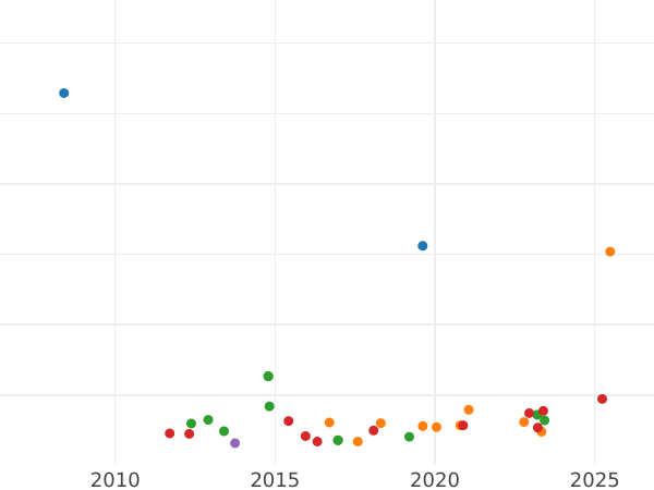 Auction sales chart 8 Escudos 1771 LM JM - Gold Coin Value - Peru, Charles III