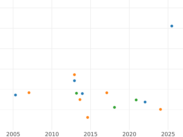 Gráfico de ventas en subastas 8 escudos 1772 LM JM "Tipo 1763-1772" - valor de la moneda de oro - Perú, Carlos III